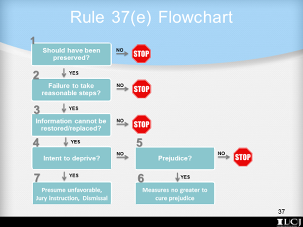 The Three-Part Guide to Understanding the Implications of the Amended Federal Rules of Civil Procedure: Part III